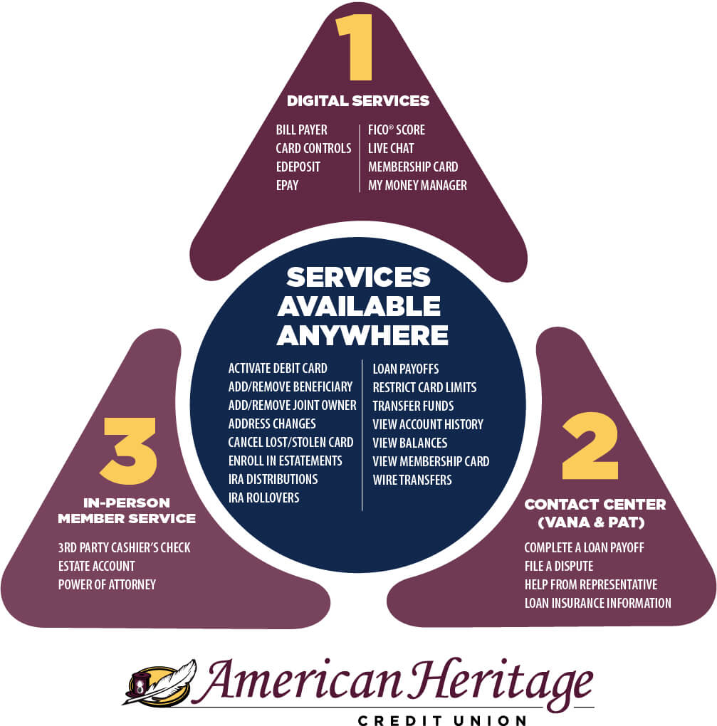 A graph depicting American Heritage's member services