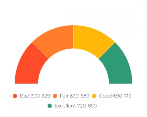 chart of credit score range